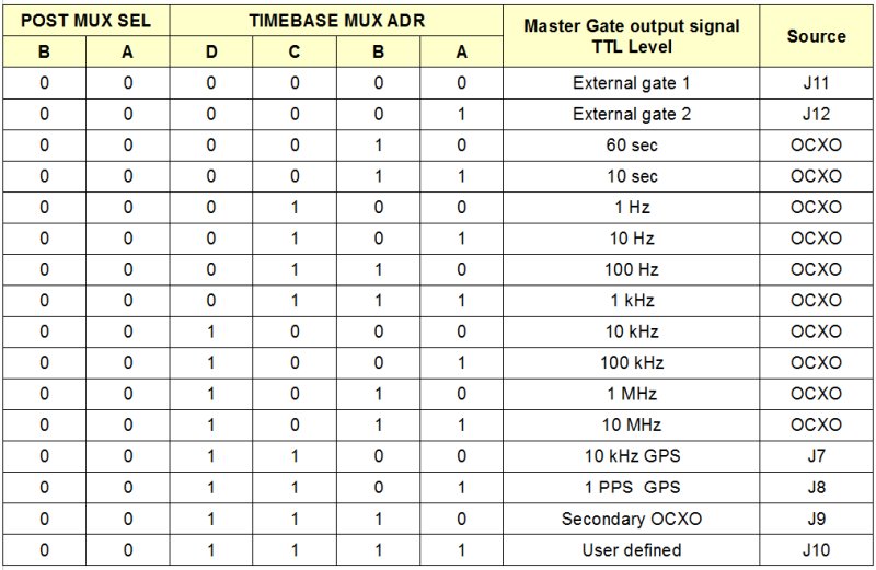 řídící signály pro volbu signálu MASTER GATE OUT
