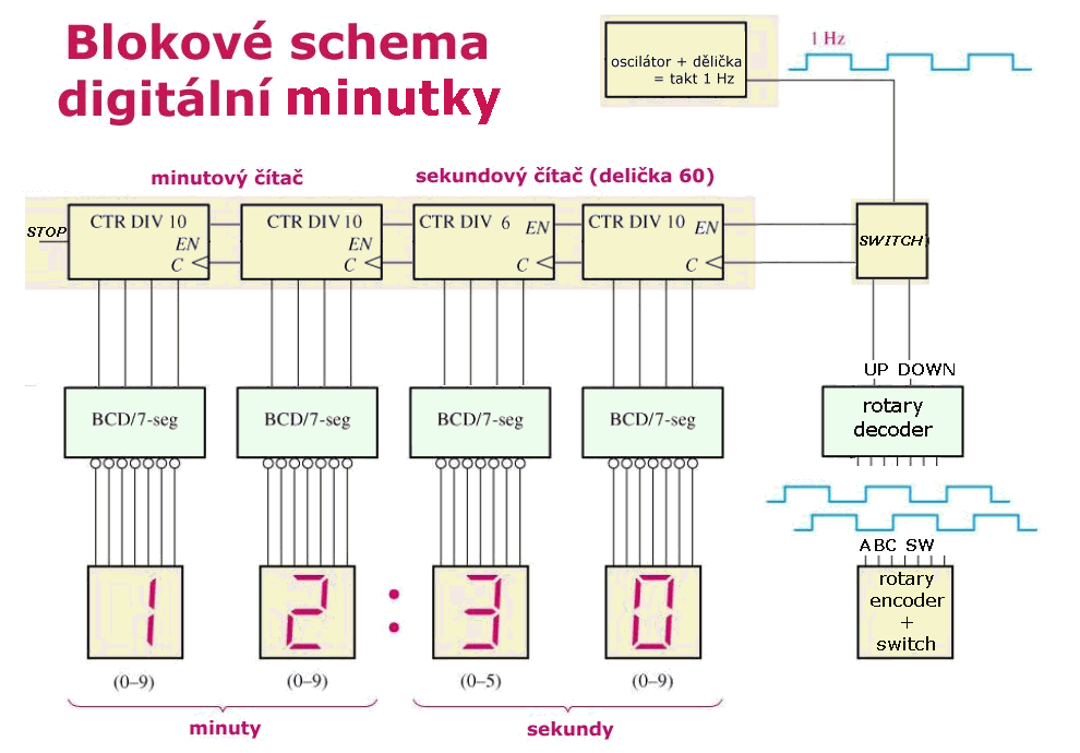 blokové schema digitální minutky