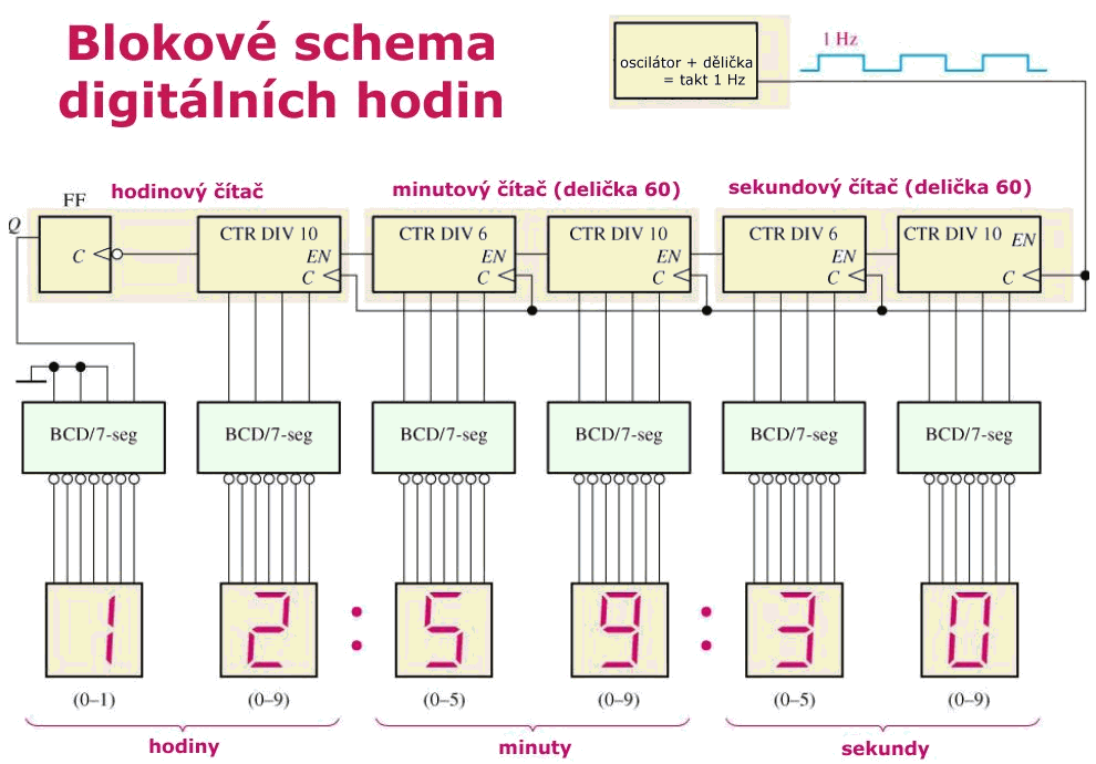blokové schema digitálních hodin