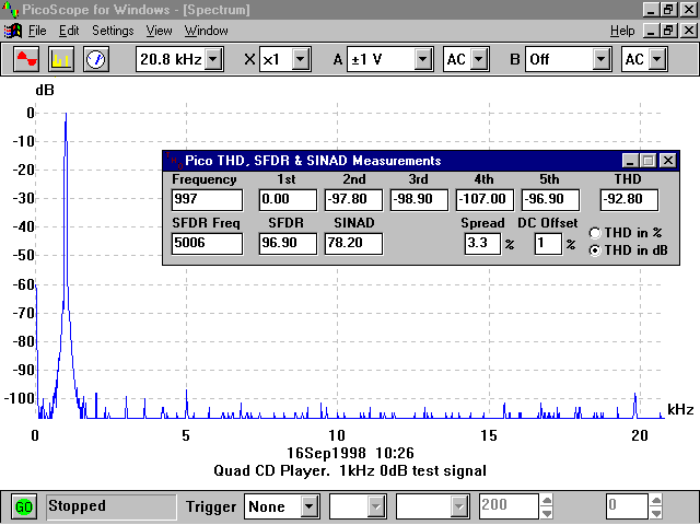 1kHz signál z testovacího CD na přehrávači Quad