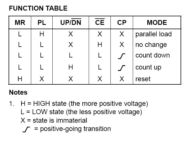 funkční tabulka obvodu 4510