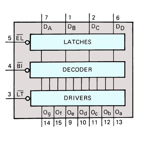 blokové schema obvodu 4511 pro řízení LED displeje
