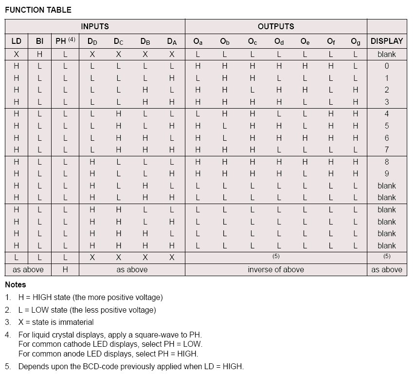 funkční tabulka obvodu 4543 pro řízení LED displeje