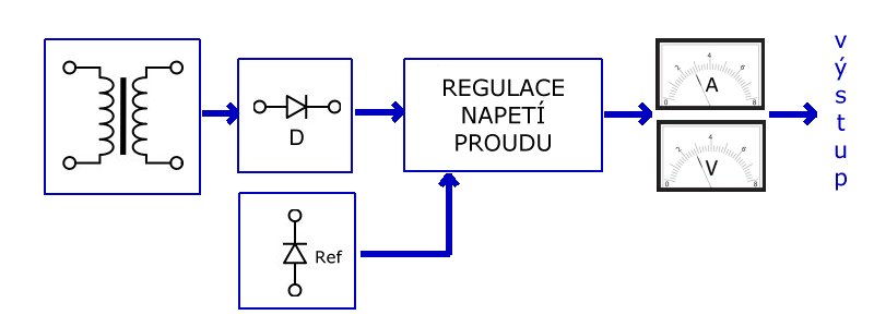 blokové schema napěťového regulovatelného zdroje