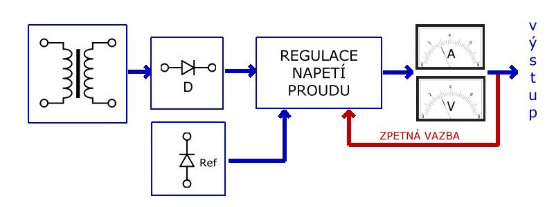 blokové schema napěťového regulovatelného zdroje