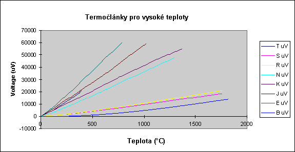 termočlánky pro měření vysokých teplot