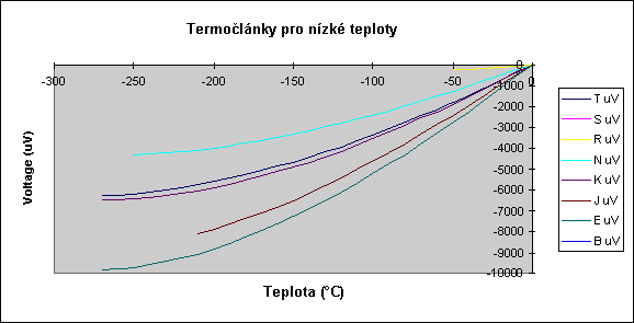 termočlánky pro měření nízkých teplot