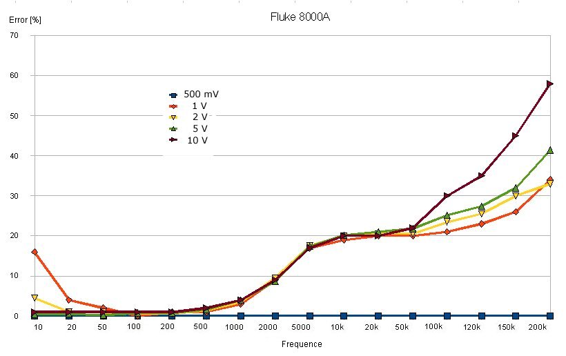 Fluke 8000A - measured errors