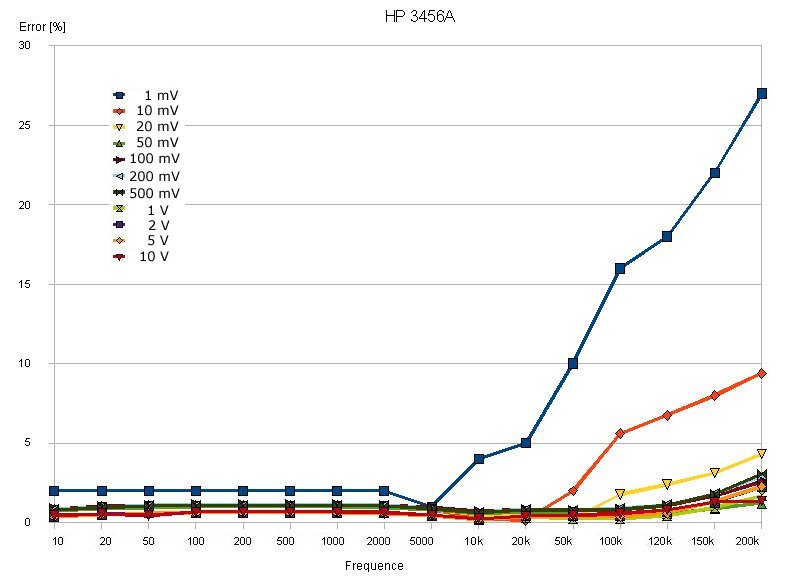 HP 3456A - measured errors