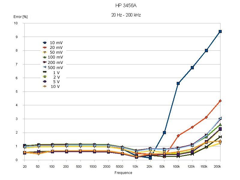 HP 3456A - measured errors