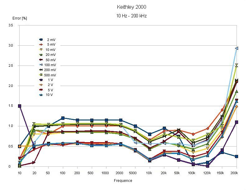 Keithley 2000 - measured errors