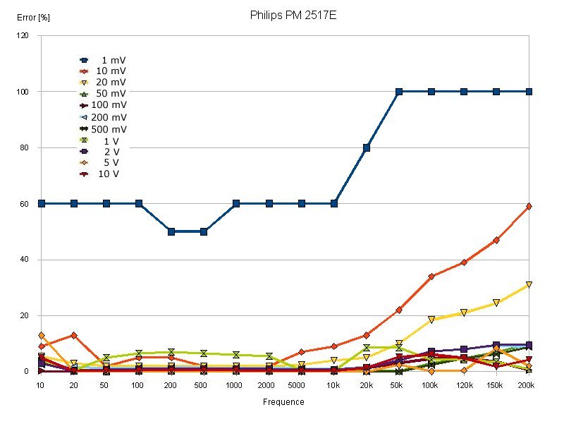Philips PM 2517E - measured errors