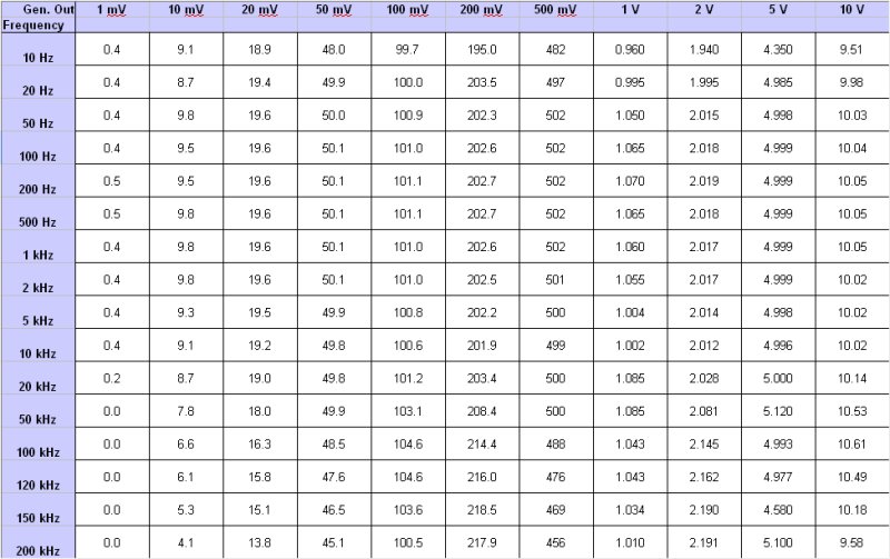 Philips PM 2517E - tests results