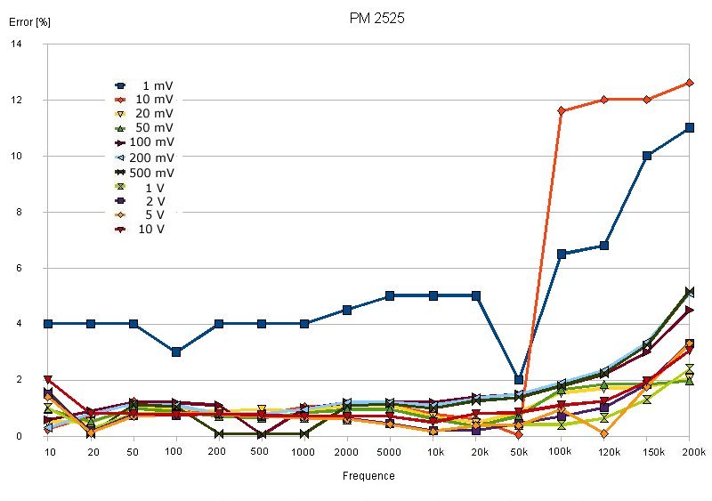 Philips PM 2525 - measured errors