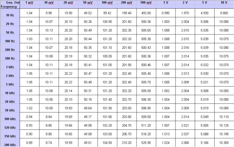 Philips PM 2525 - tests result