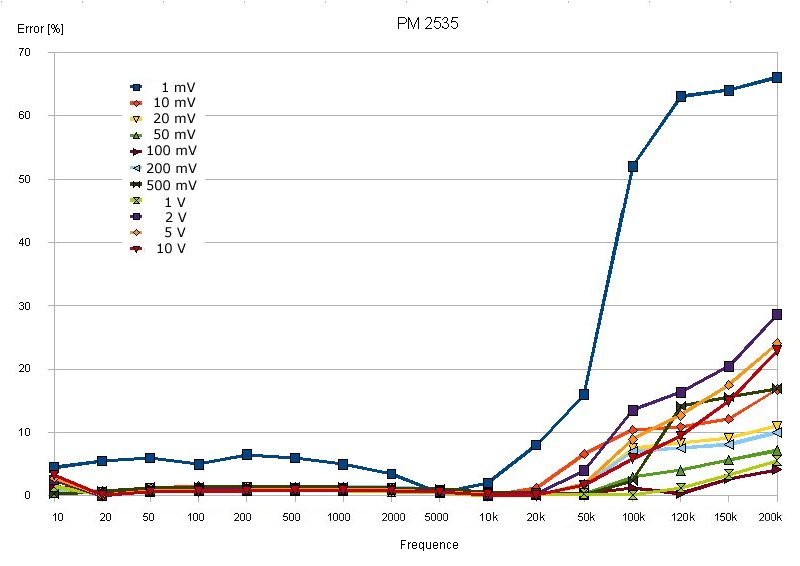 Philips PM 2535 - measured errors