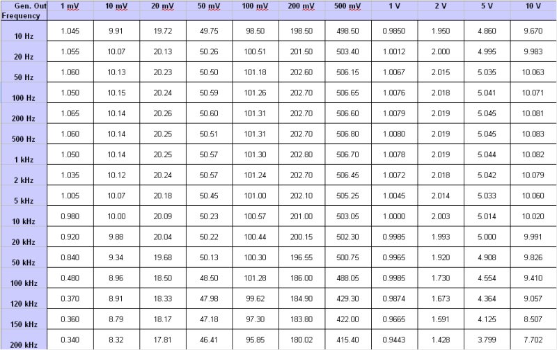 Philips PM 2535 - tests results